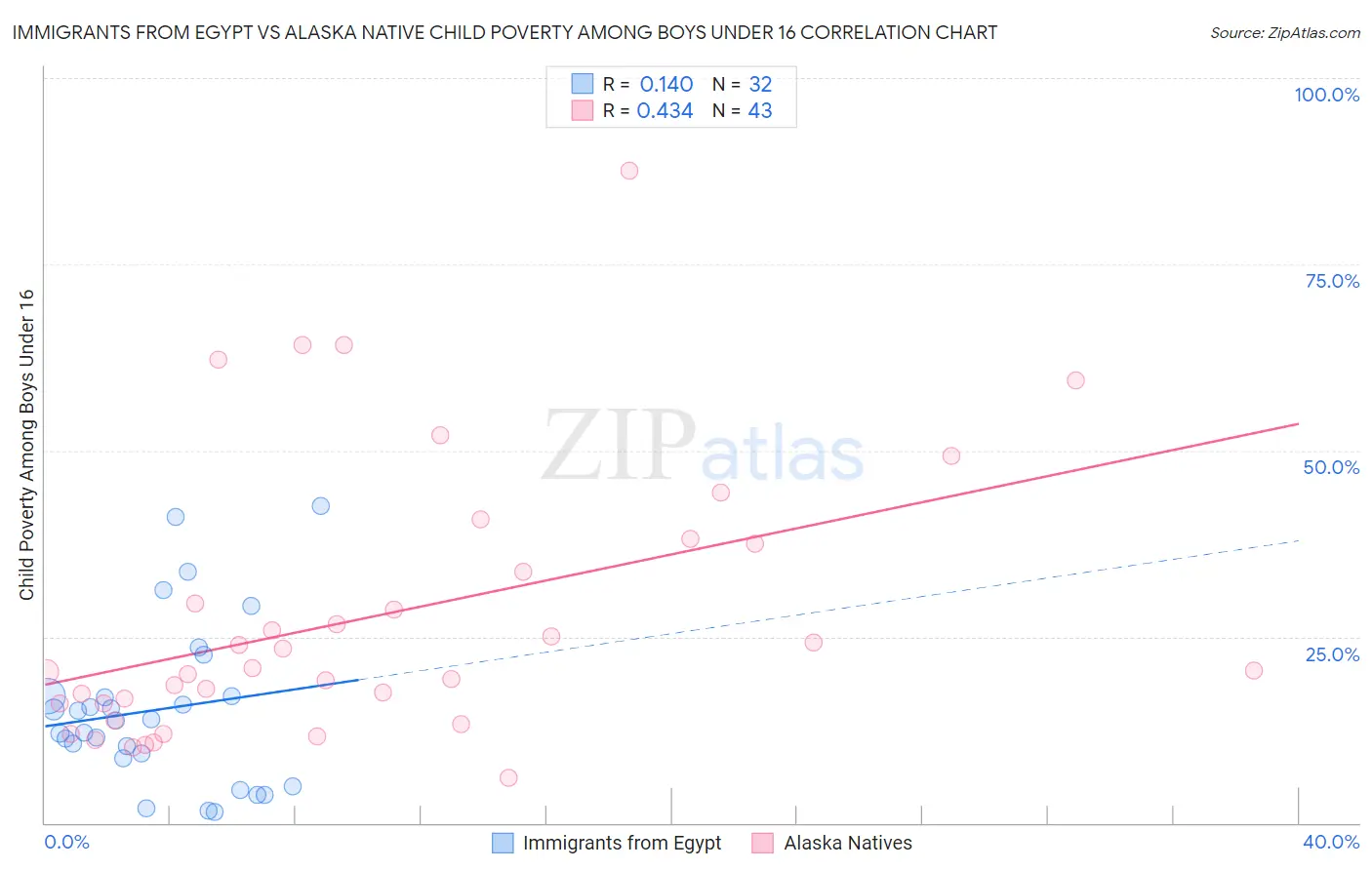 Immigrants from Egypt vs Alaska Native Child Poverty Among Boys Under 16