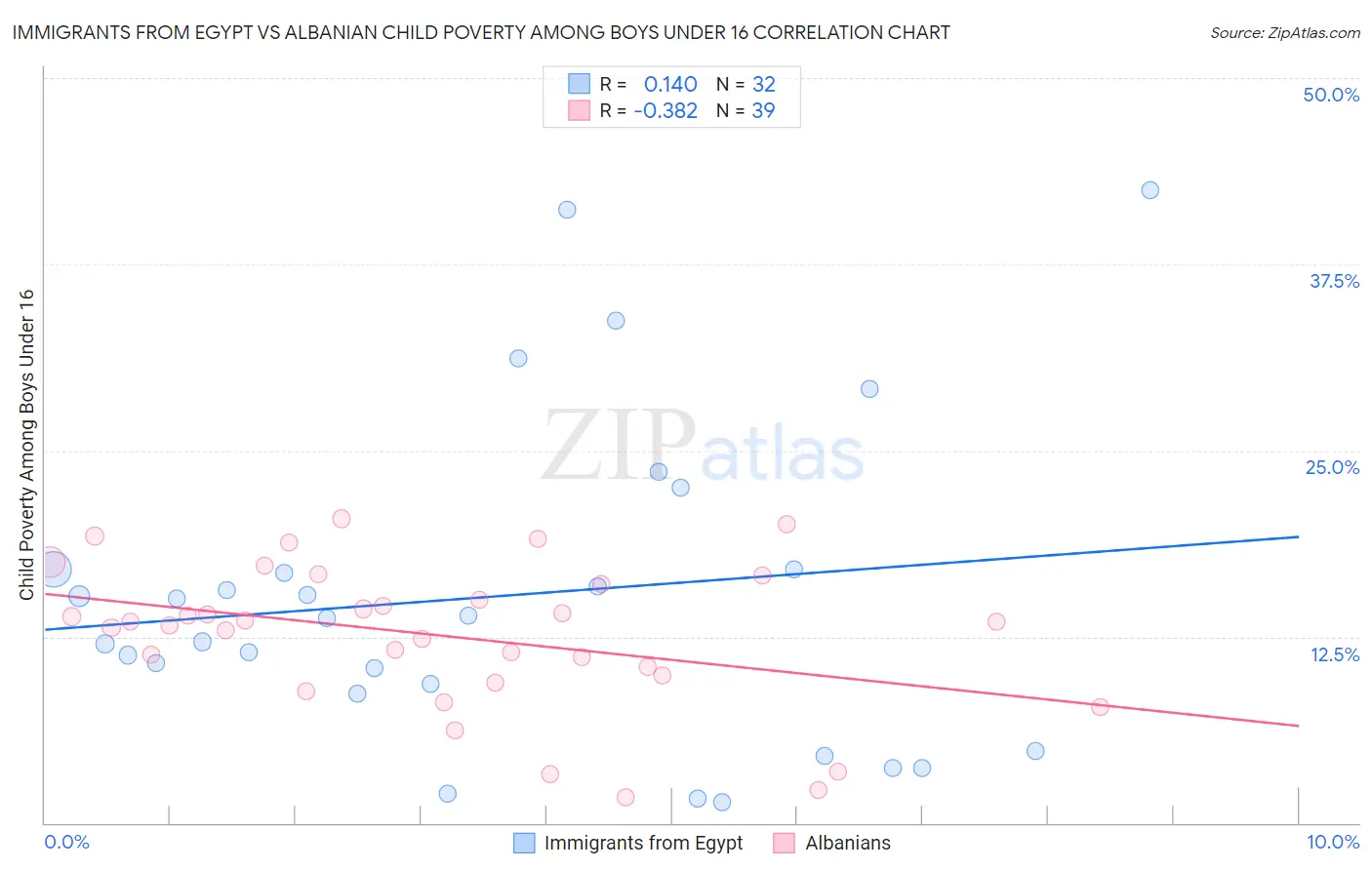 Immigrants from Egypt vs Albanian Child Poverty Among Boys Under 16