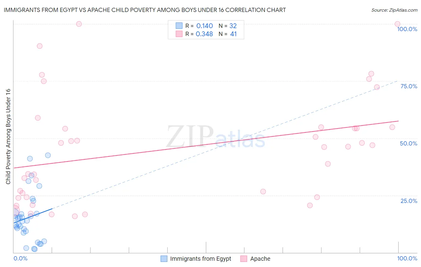 Immigrants from Egypt vs Apache Child Poverty Among Boys Under 16