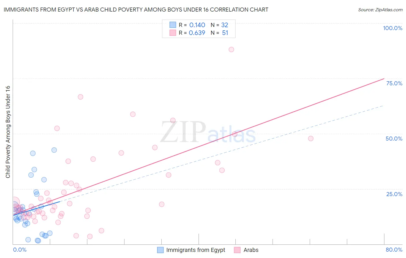 Immigrants from Egypt vs Arab Child Poverty Among Boys Under 16