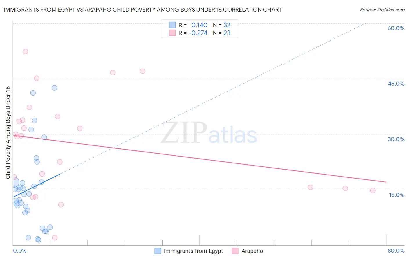 Immigrants from Egypt vs Arapaho Child Poverty Among Boys Under 16
