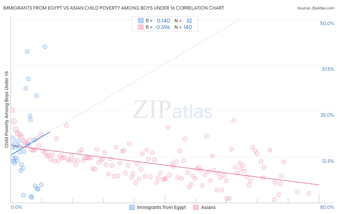 Immigrants from Egypt vs Asian Child Poverty Among Boys Under 16