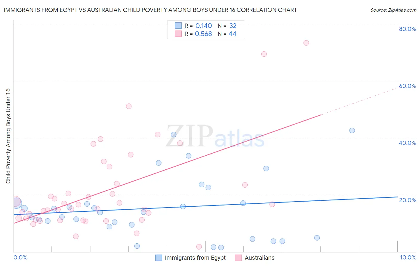 Immigrants from Egypt vs Australian Child Poverty Among Boys Under 16