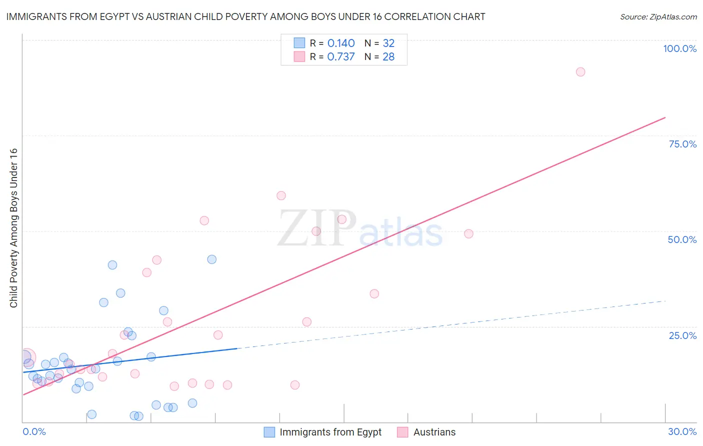 Immigrants from Egypt vs Austrian Child Poverty Among Boys Under 16