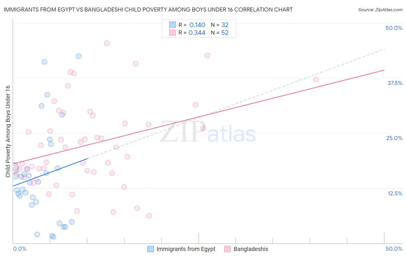 Immigrants from Egypt vs Bangladeshi Child Poverty Among Boys Under 16