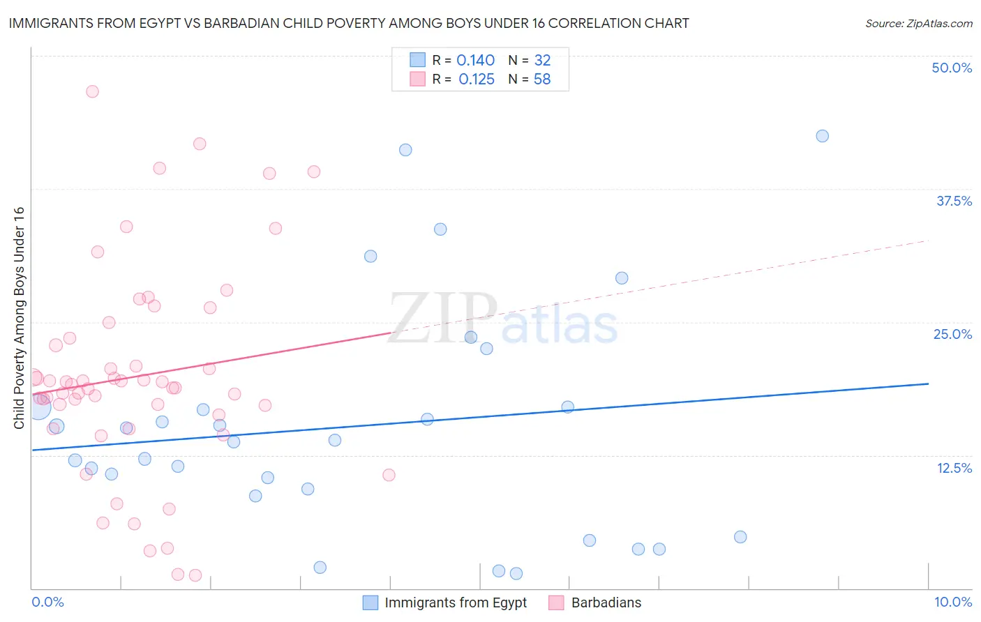 Immigrants from Egypt vs Barbadian Child Poverty Among Boys Under 16
