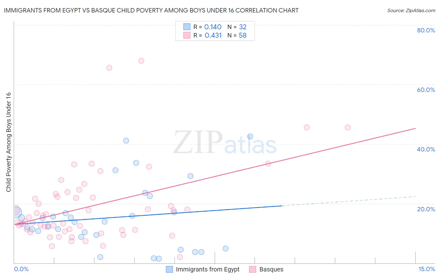 Immigrants from Egypt vs Basque Child Poverty Among Boys Under 16