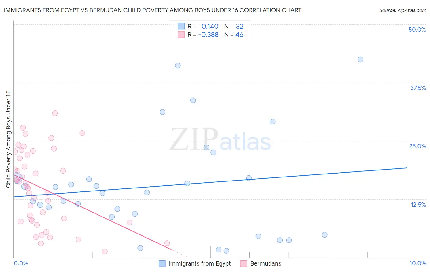 Immigrants from Egypt vs Bermudan Child Poverty Among Boys Under 16