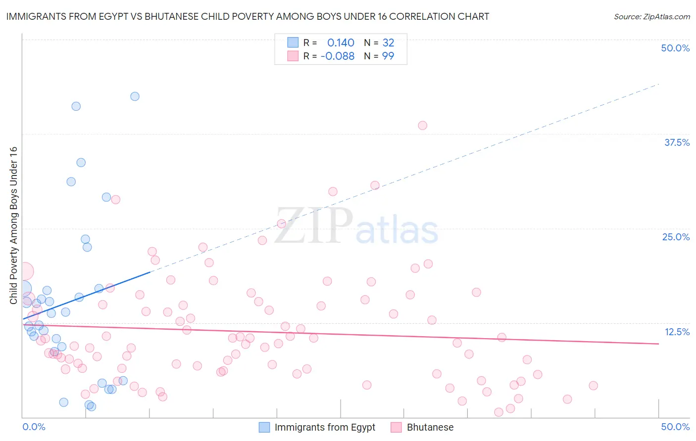 Immigrants from Egypt vs Bhutanese Child Poverty Among Boys Under 16