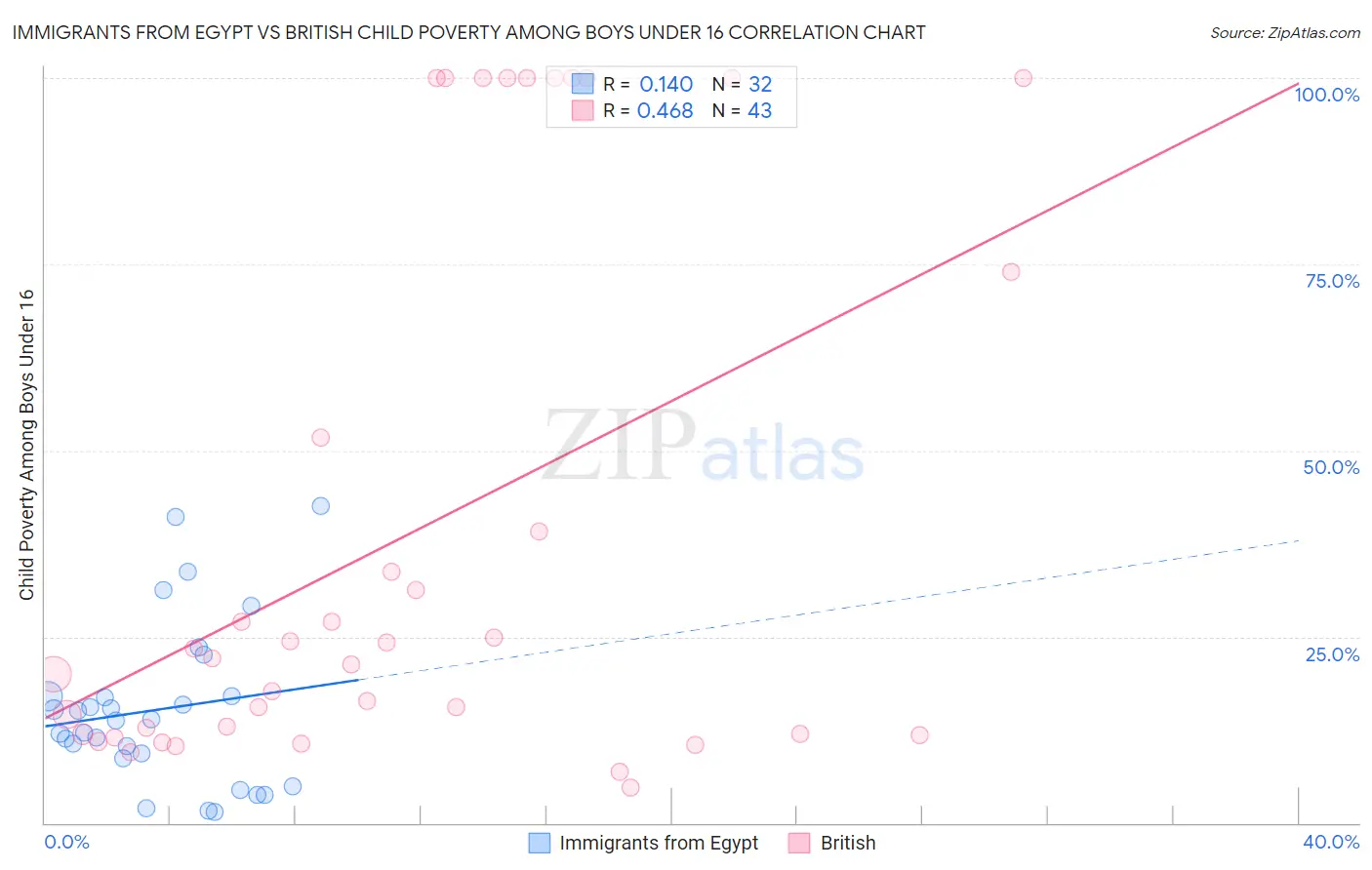 Immigrants from Egypt vs British Child Poverty Among Boys Under 16