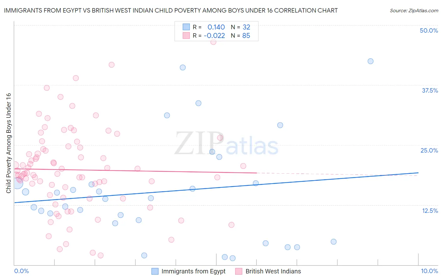 Immigrants from Egypt vs British West Indian Child Poverty Among Boys Under 16