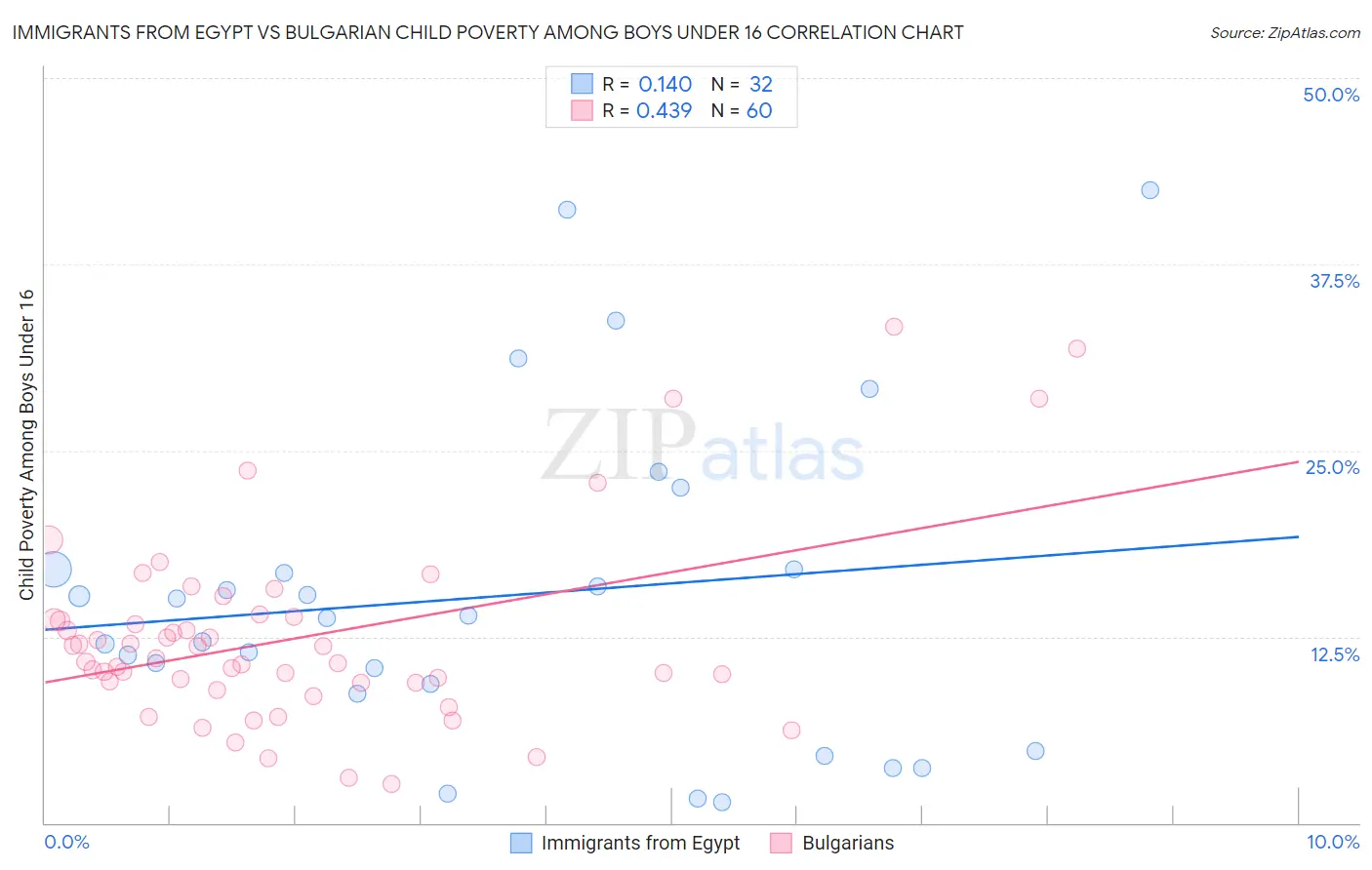 Immigrants from Egypt vs Bulgarian Child Poverty Among Boys Under 16