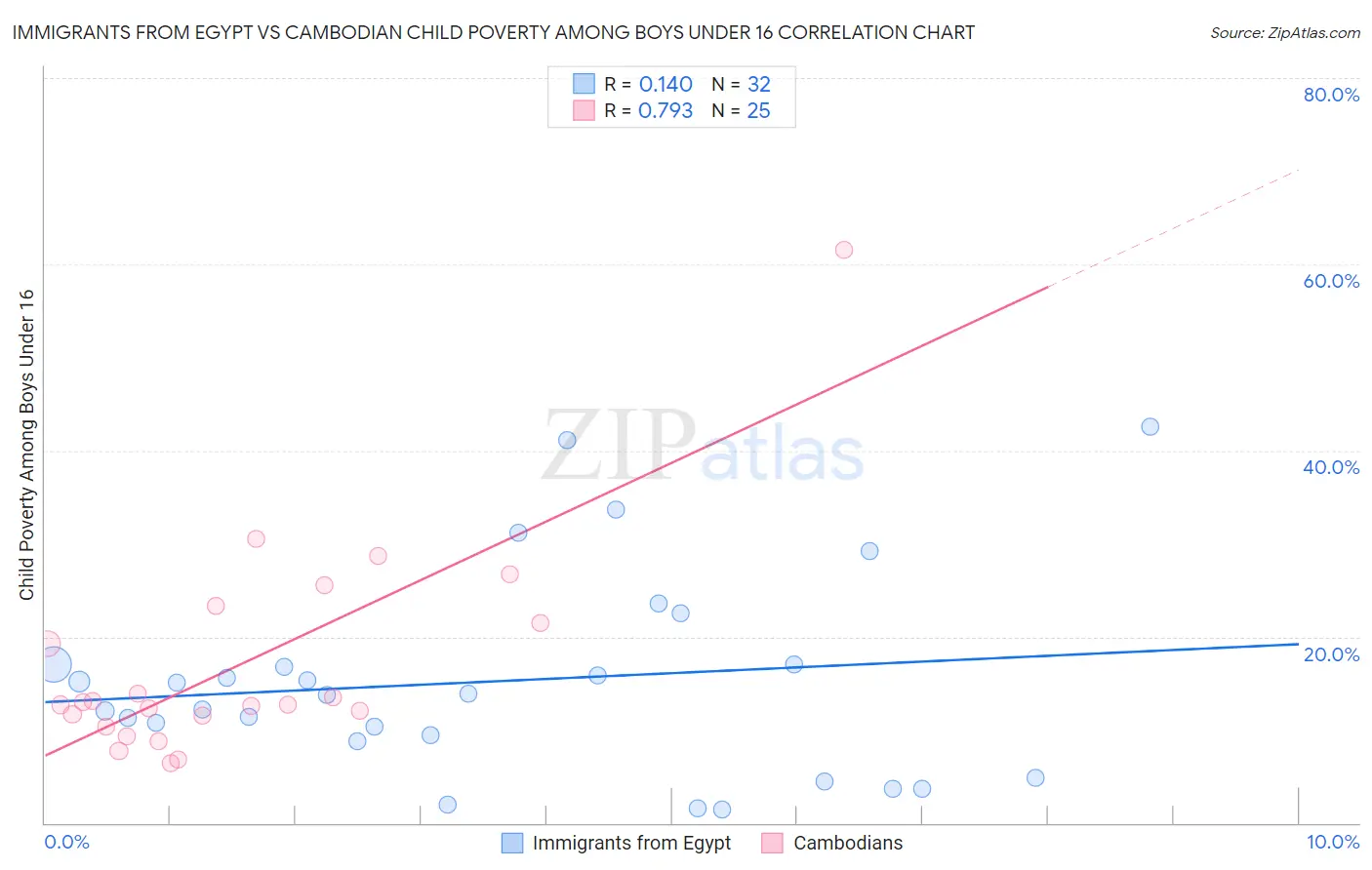 Immigrants from Egypt vs Cambodian Child Poverty Among Boys Under 16