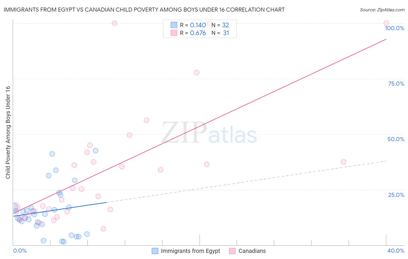 Immigrants from Egypt vs Canadian Child Poverty Among Boys Under 16