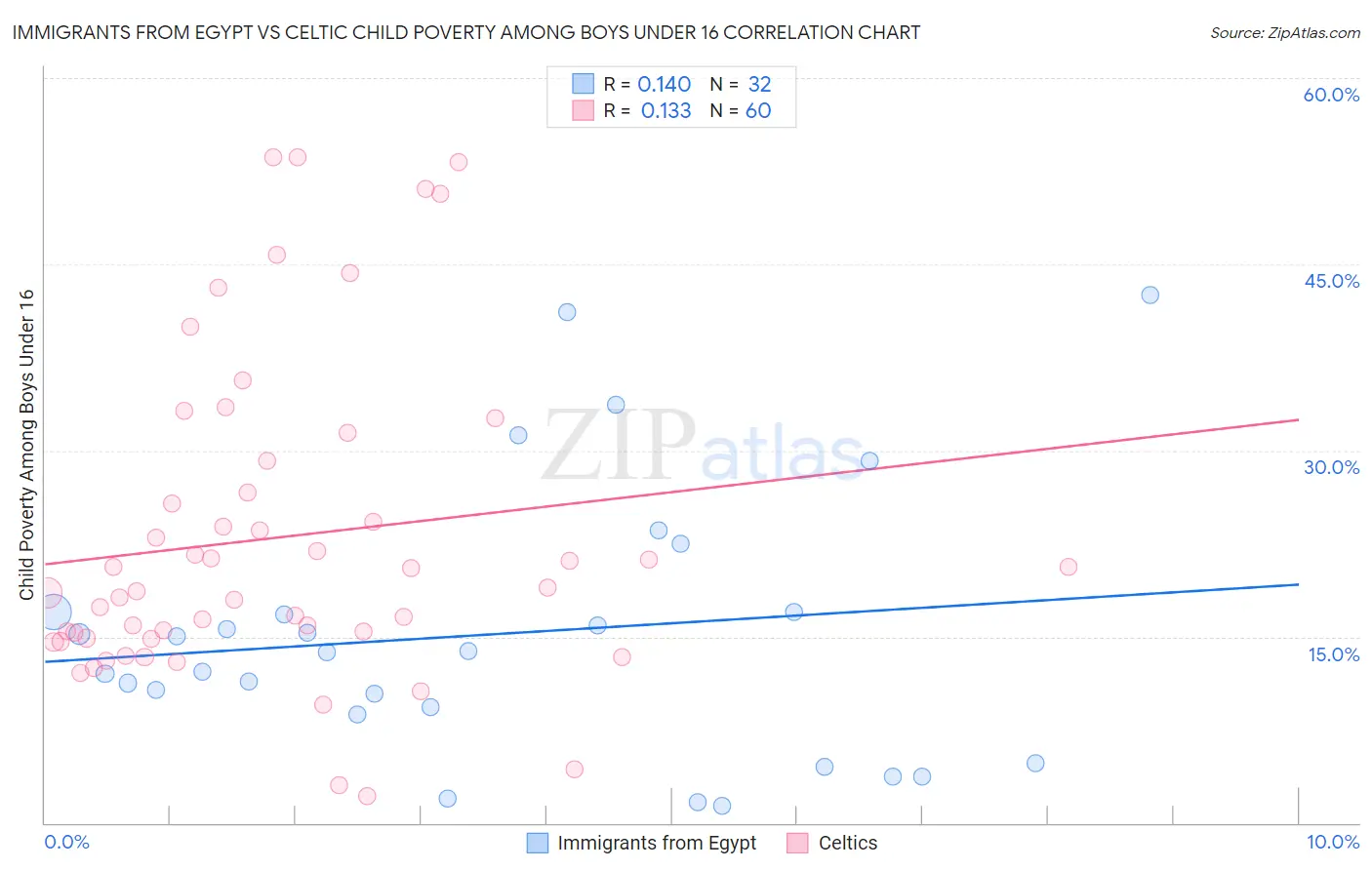 Immigrants from Egypt vs Celtic Child Poverty Among Boys Under 16
