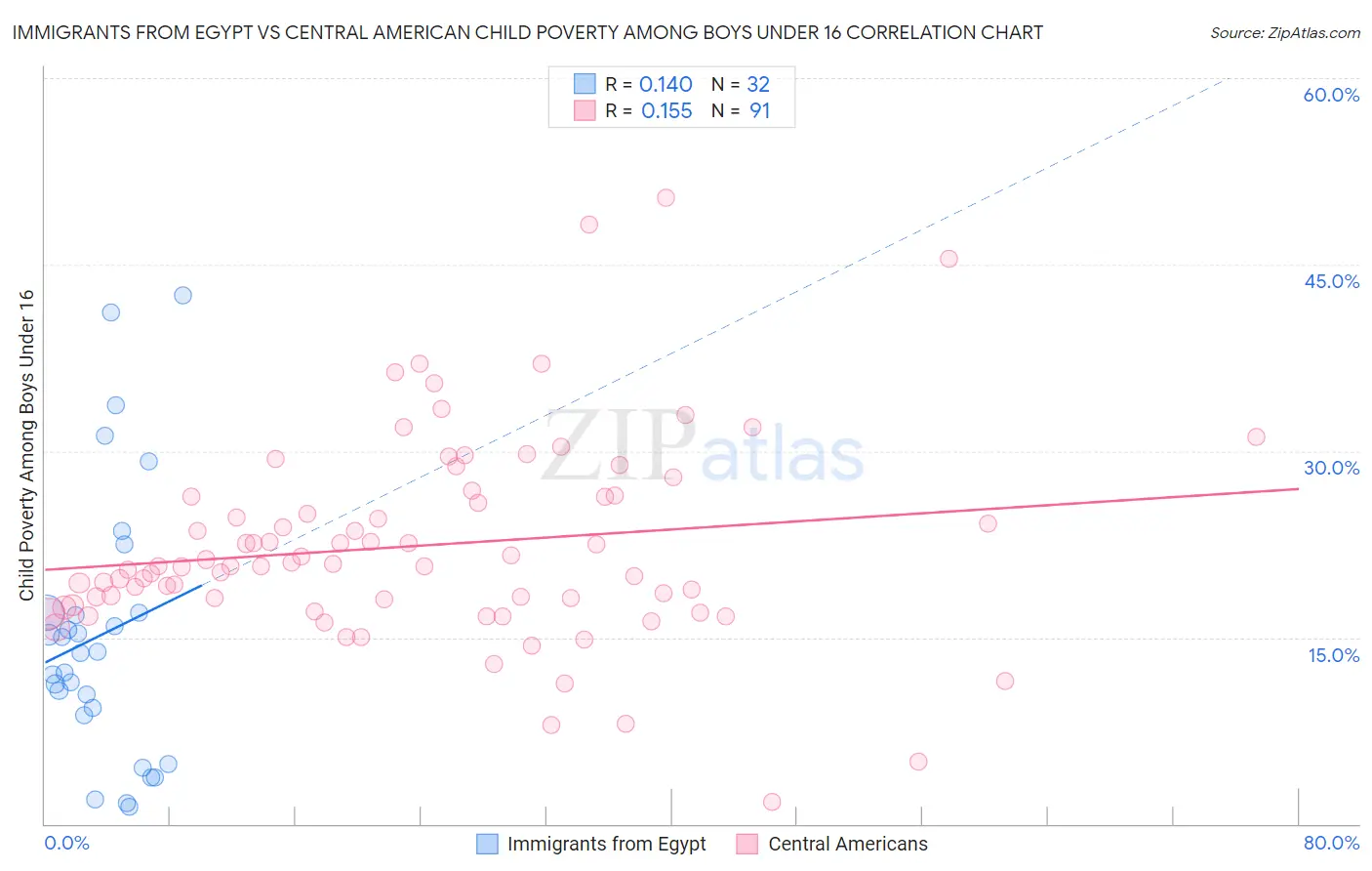 Immigrants from Egypt vs Central American Child Poverty Among Boys Under 16