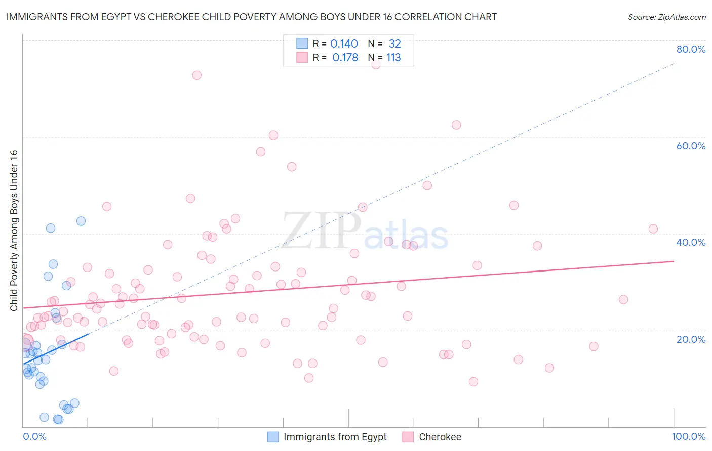 Immigrants from Egypt vs Cherokee Child Poverty Among Boys Under 16
