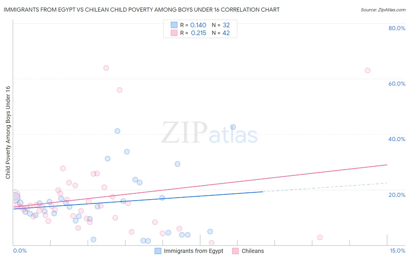 Immigrants from Egypt vs Chilean Child Poverty Among Boys Under 16