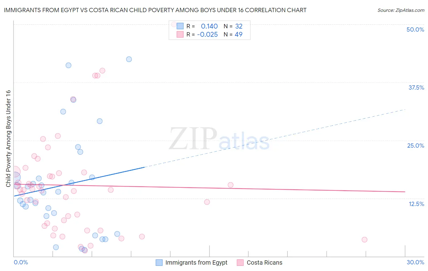 Immigrants from Egypt vs Costa Rican Child Poverty Among Boys Under 16