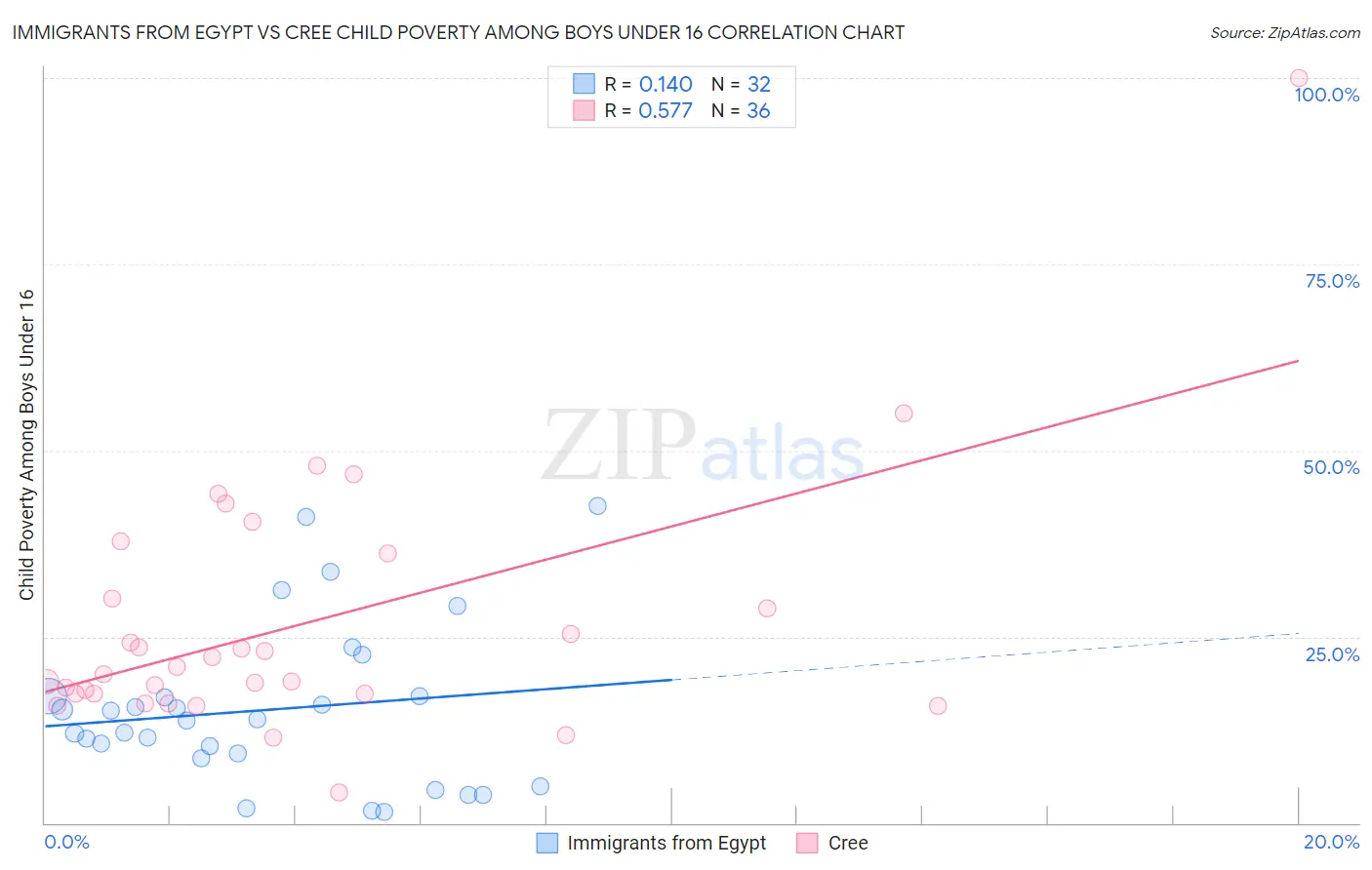 Immigrants from Egypt vs Cree Child Poverty Among Boys Under 16