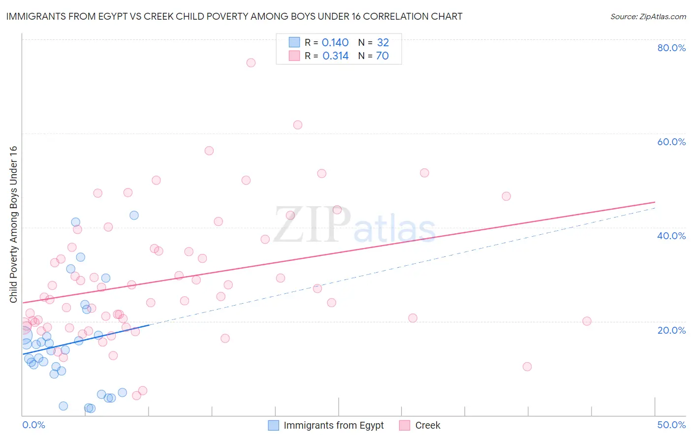 Immigrants from Egypt vs Creek Child Poverty Among Boys Under 16