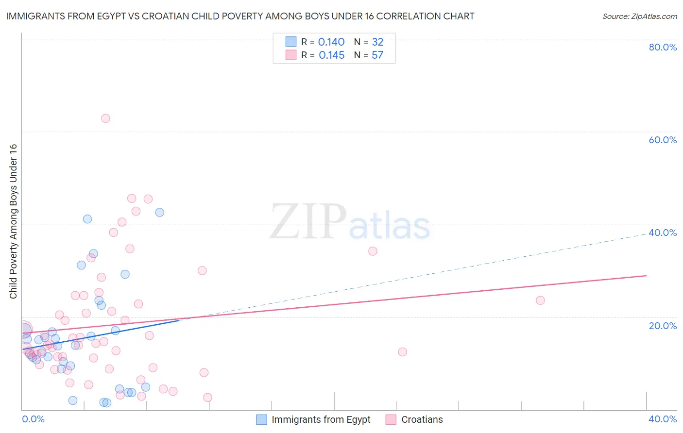 Immigrants from Egypt vs Croatian Child Poverty Among Boys Under 16