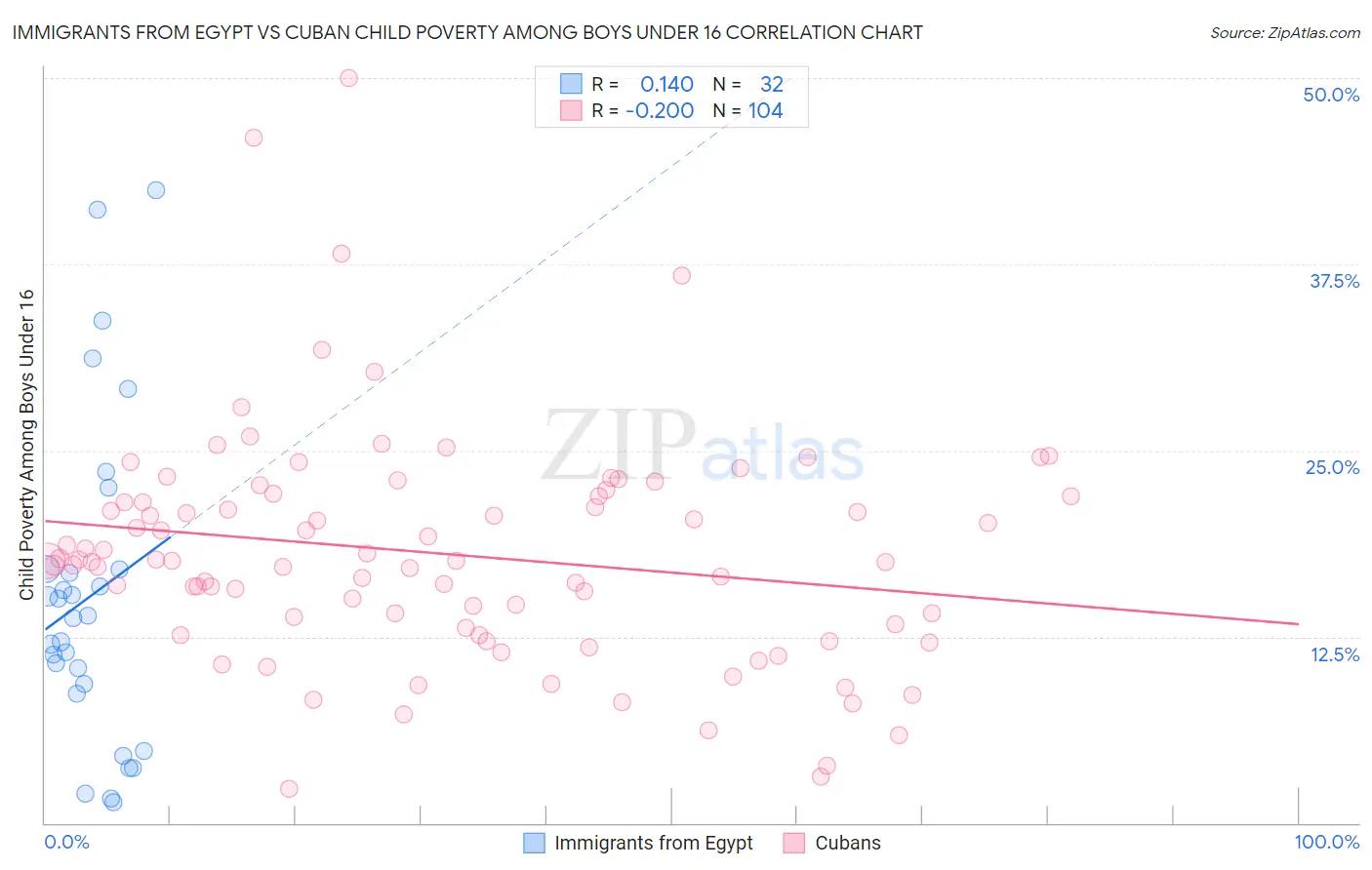 Immigrants from Egypt vs Cuban Child Poverty Among Boys Under 16