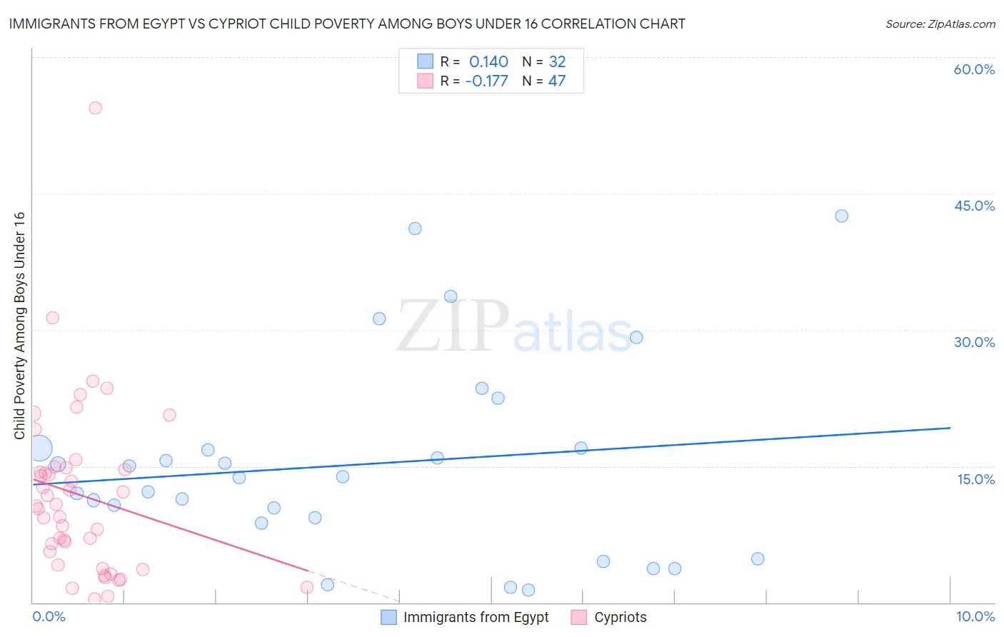 Immigrants from Egypt vs Cypriot Child Poverty Among Boys Under 16