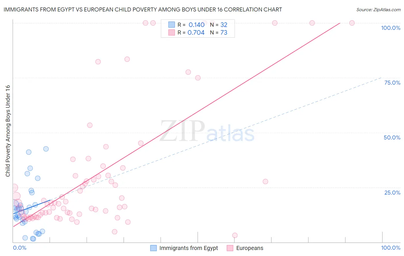 Immigrants from Egypt vs European Child Poverty Among Boys Under 16