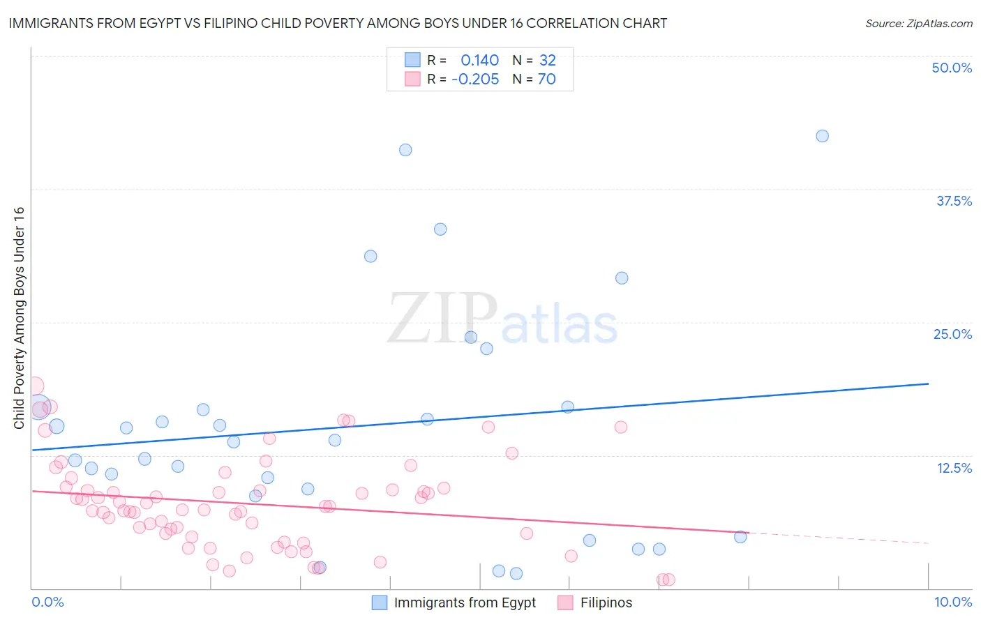 Immigrants from Egypt vs Filipino Child Poverty Among Boys Under 16