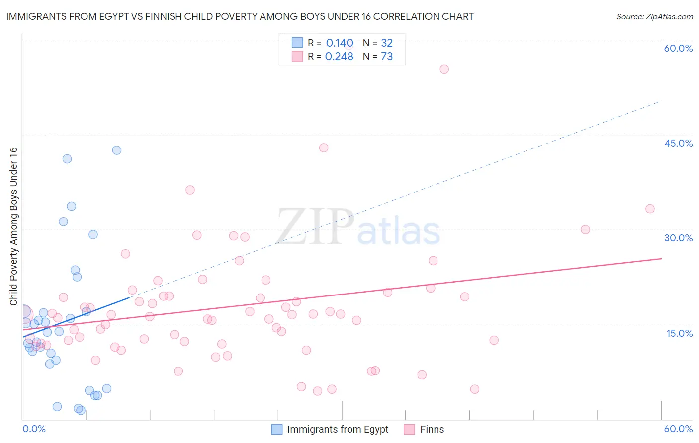 Immigrants from Egypt vs Finnish Child Poverty Among Boys Under 16