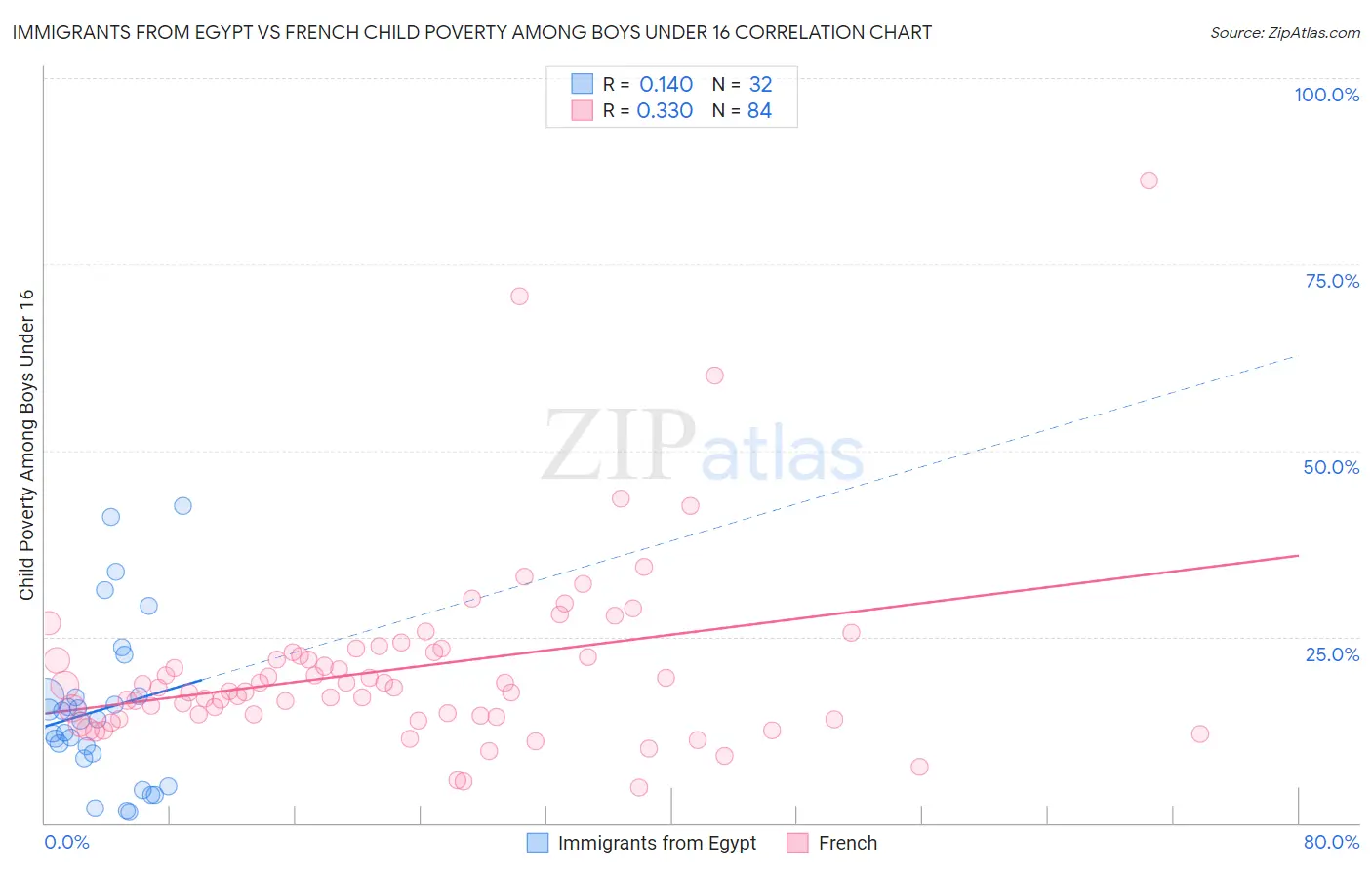 Immigrants from Egypt vs French Child Poverty Among Boys Under 16