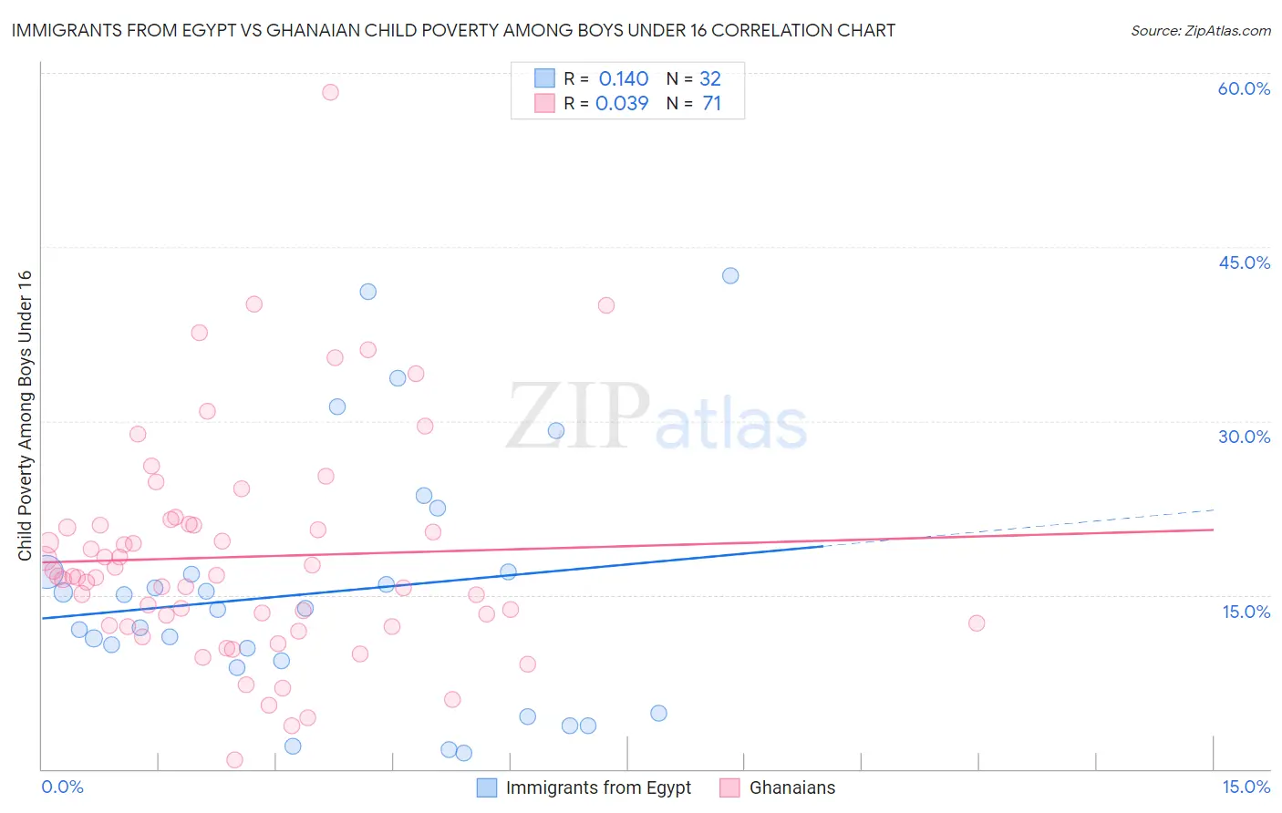 Immigrants from Egypt vs Ghanaian Child Poverty Among Boys Under 16