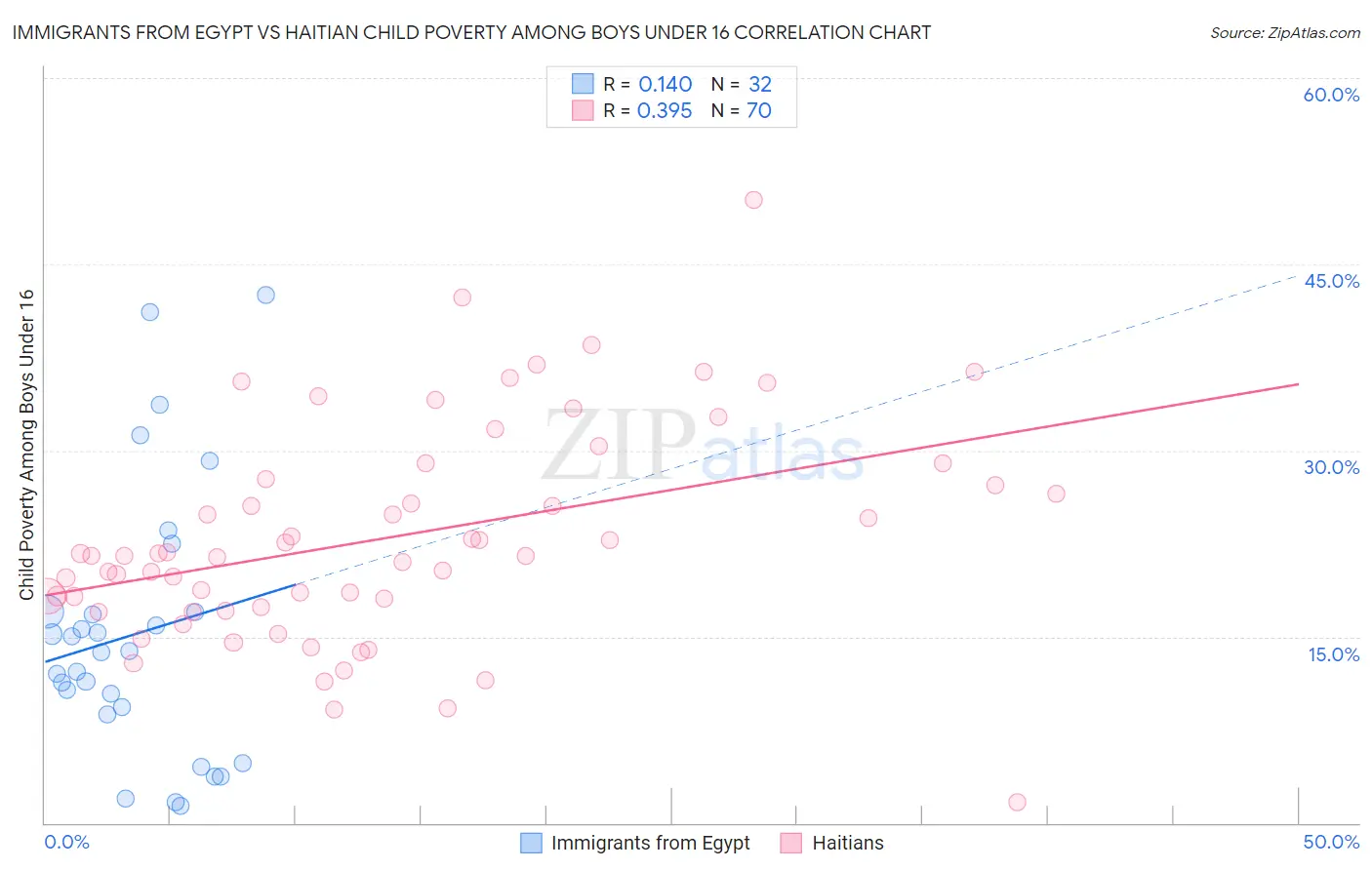 Immigrants from Egypt vs Haitian Child Poverty Among Boys Under 16