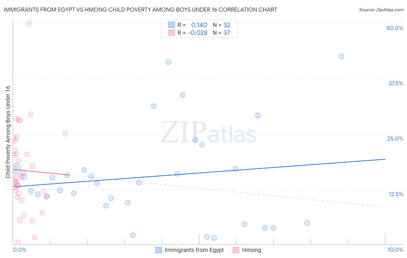 Immigrants from Egypt vs Hmong Child Poverty Among Boys Under 16