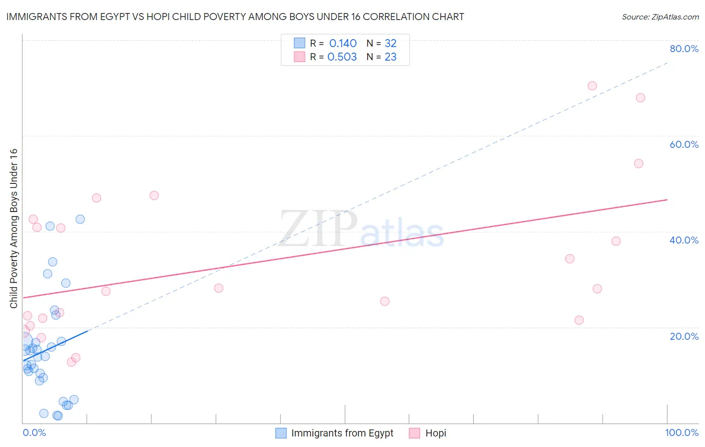 Immigrants from Egypt vs Hopi Child Poverty Among Boys Under 16