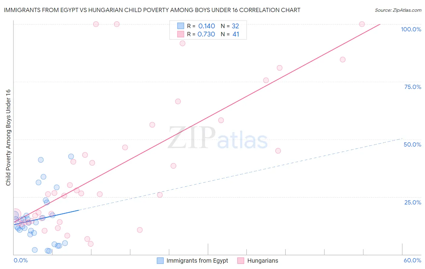 Immigrants from Egypt vs Hungarian Child Poverty Among Boys Under 16