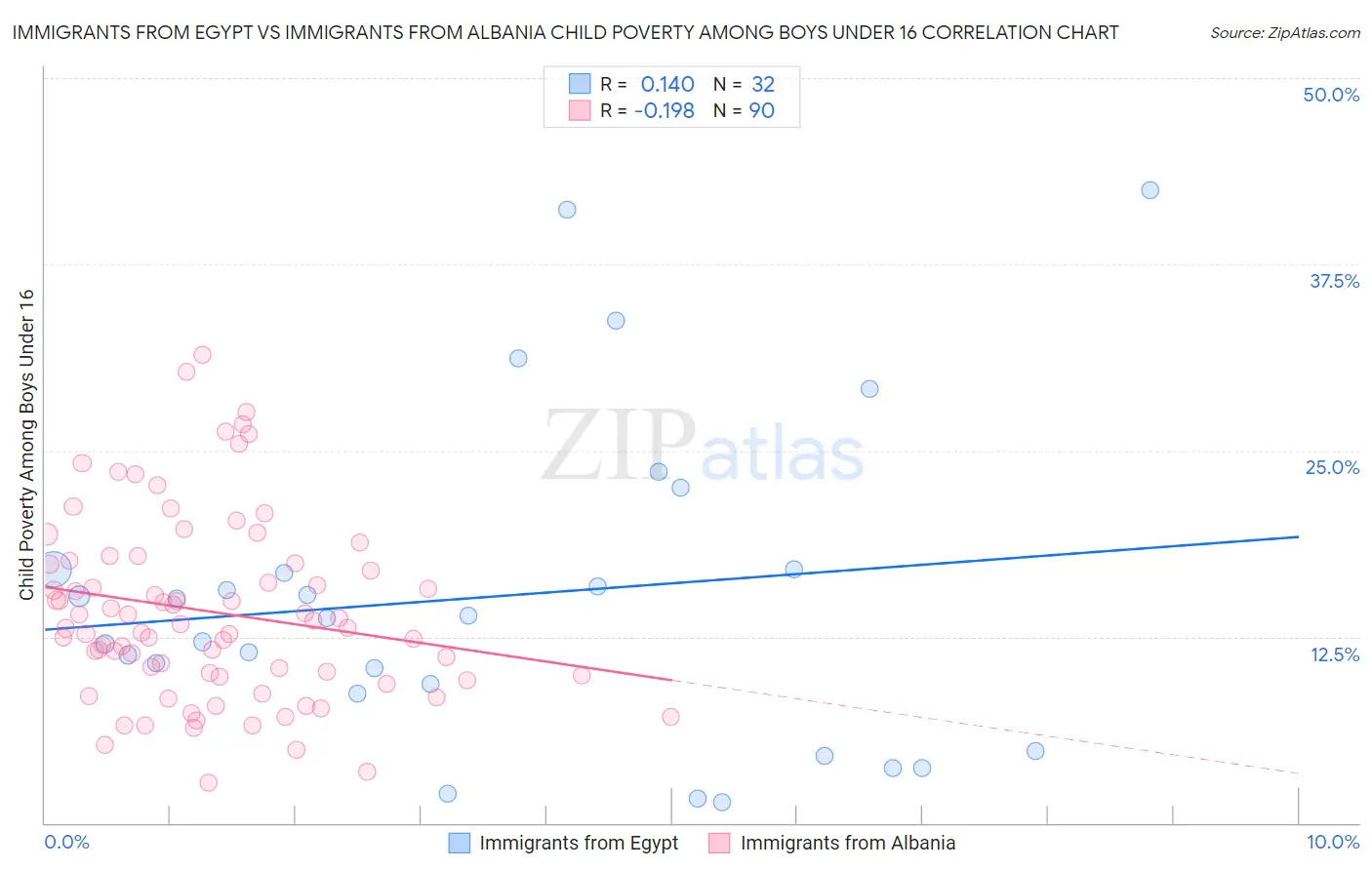 Immigrants from Egypt vs Immigrants from Albania Child Poverty Among Boys Under 16