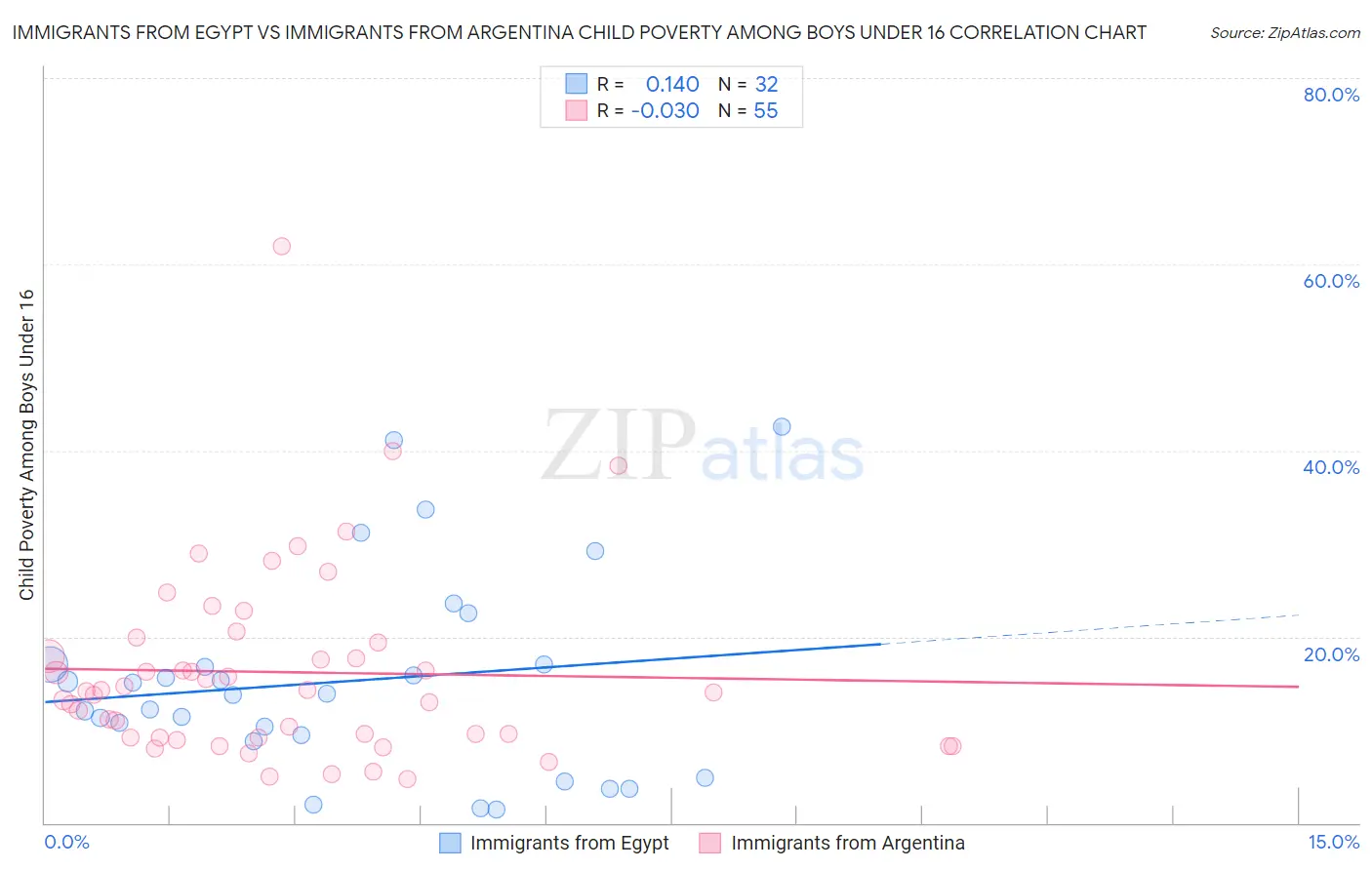 Immigrants from Egypt vs Immigrants from Argentina Child Poverty Among Boys Under 16