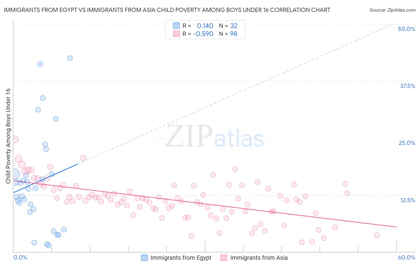 Immigrants from Egypt vs Immigrants from Asia Child Poverty Among Boys Under 16