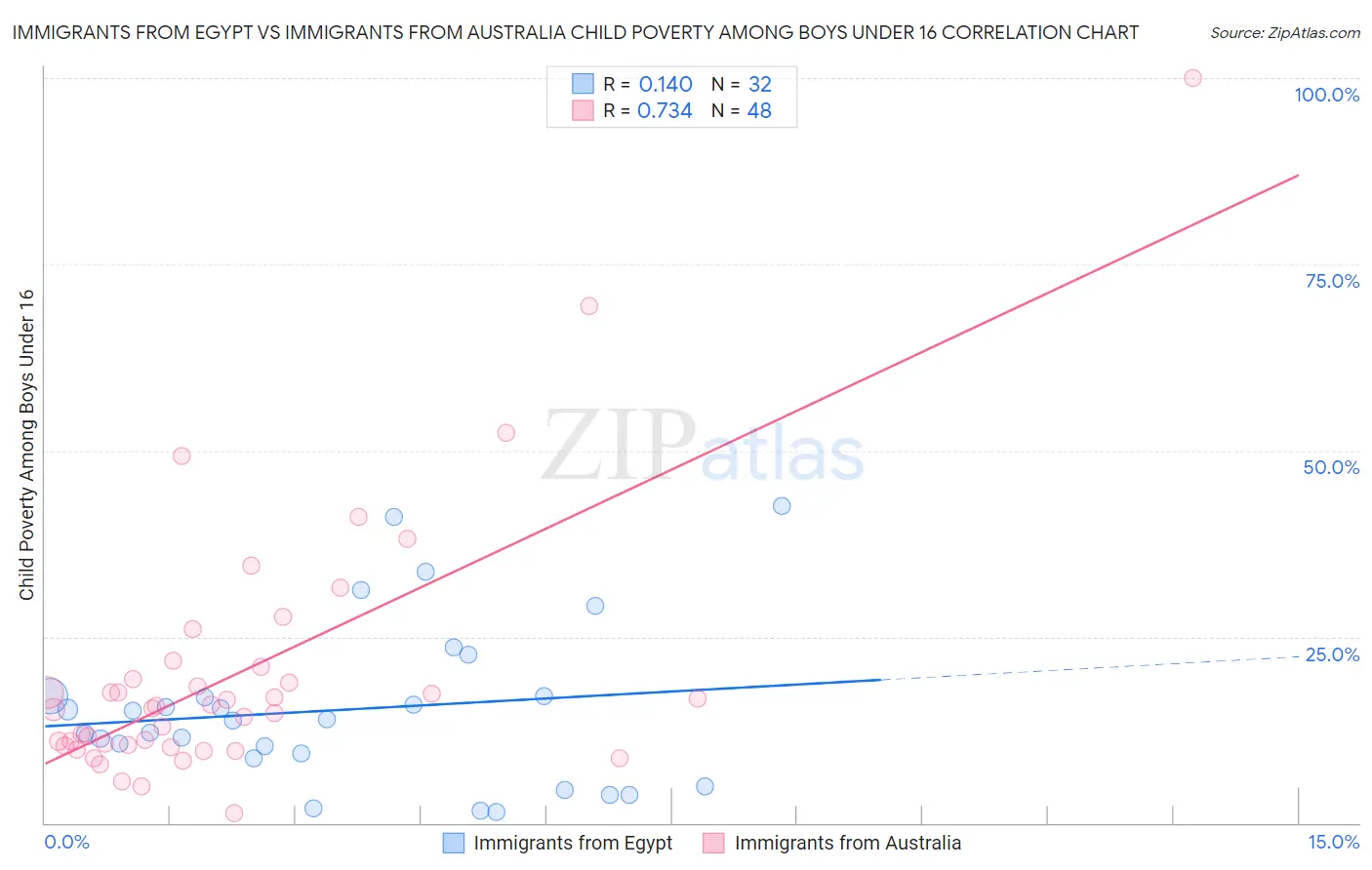 Immigrants from Egypt vs Immigrants from Australia Child Poverty Among Boys Under 16