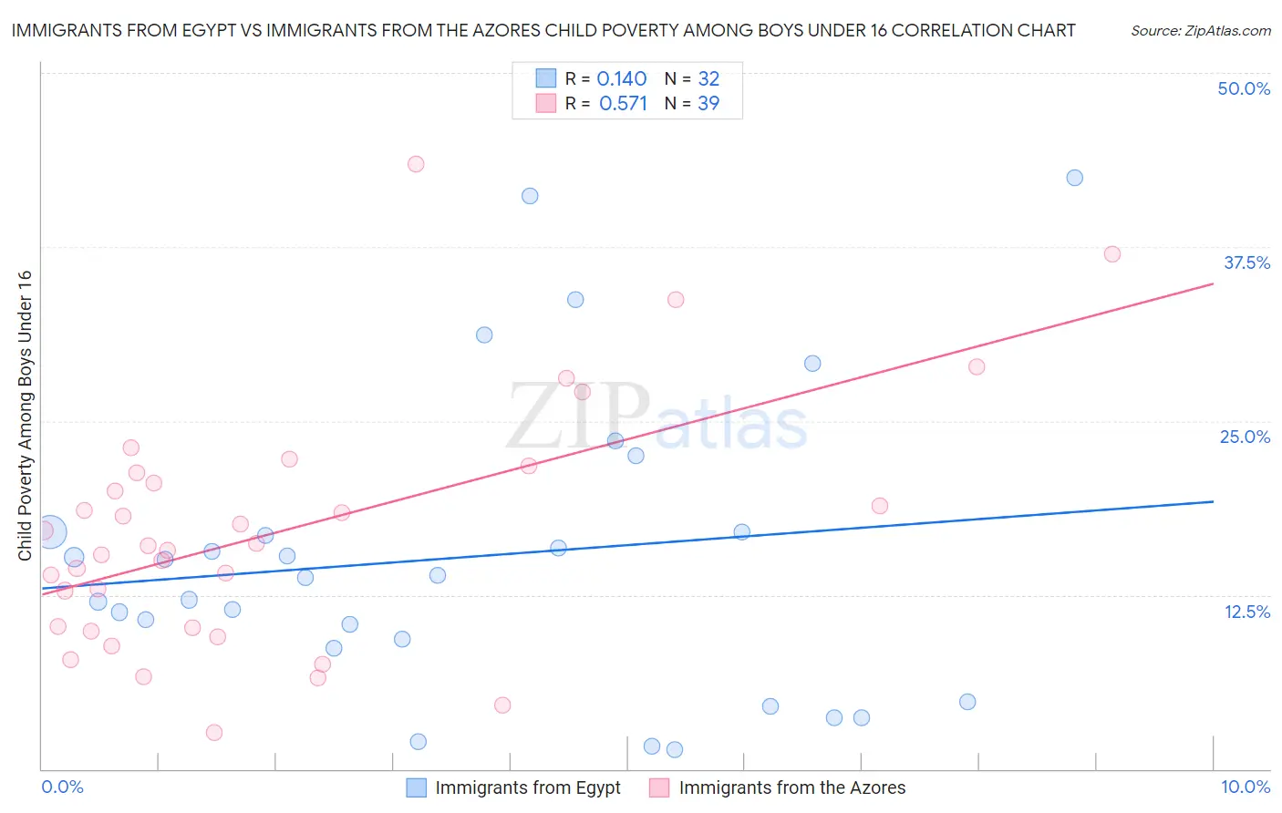 Immigrants from Egypt vs Immigrants from the Azores Child Poverty Among Boys Under 16
