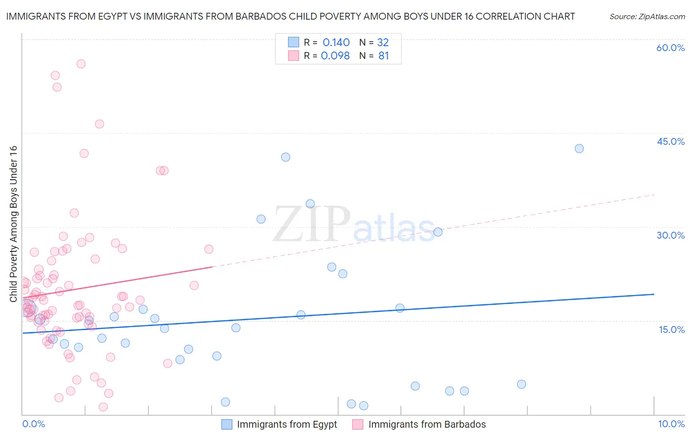 Immigrants from Egypt vs Immigrants from Barbados Child Poverty Among Boys Under 16