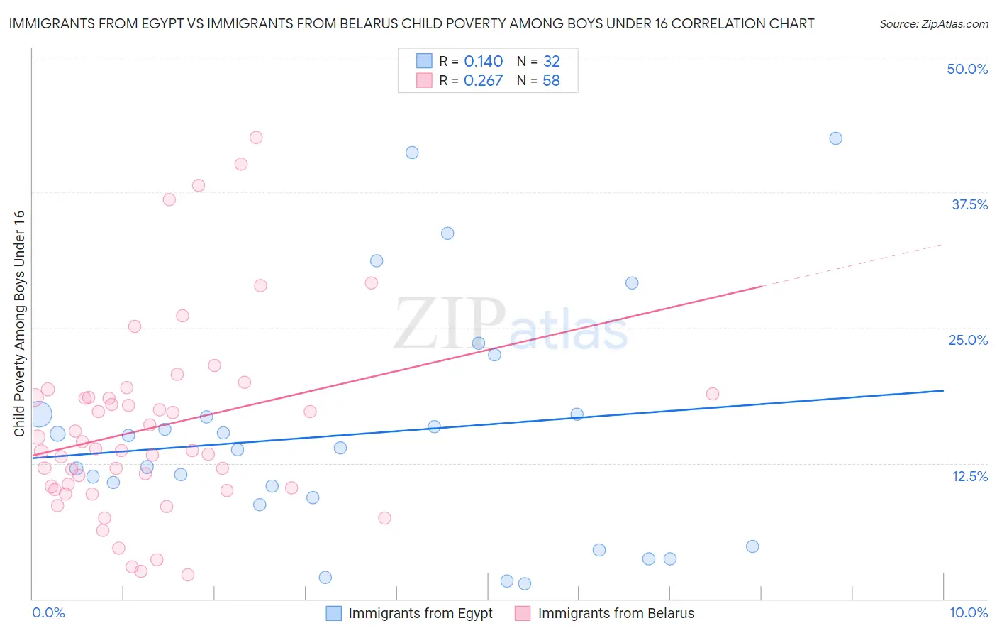 Immigrants from Egypt vs Immigrants from Belarus Child Poverty Among Boys Under 16