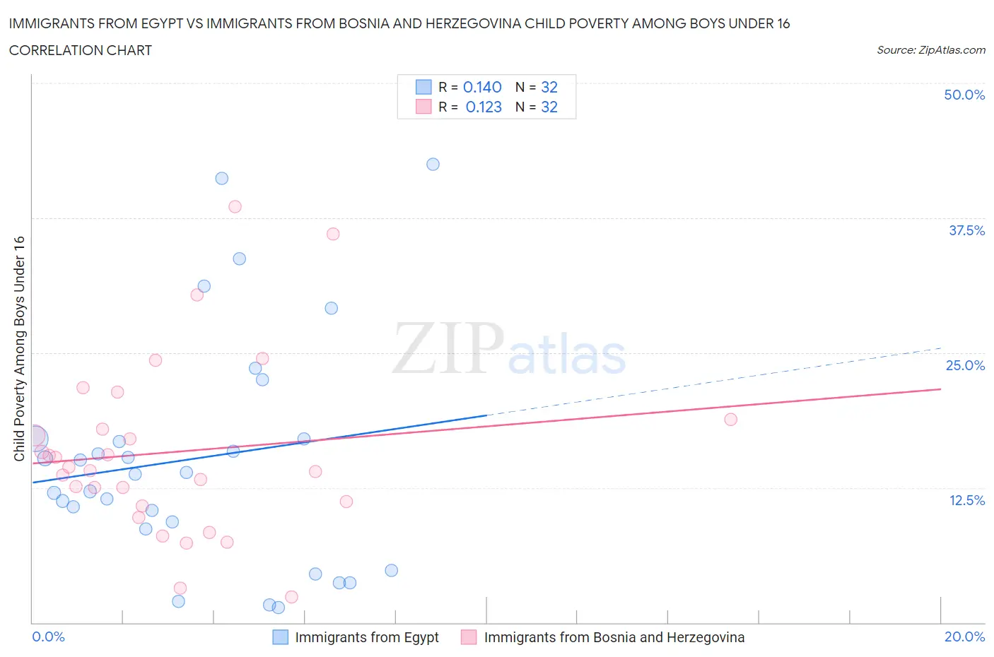Immigrants from Egypt vs Immigrants from Bosnia and Herzegovina Child Poverty Among Boys Under 16
