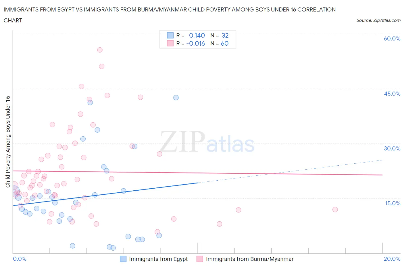 Immigrants from Egypt vs Immigrants from Burma/Myanmar Child Poverty Among Boys Under 16