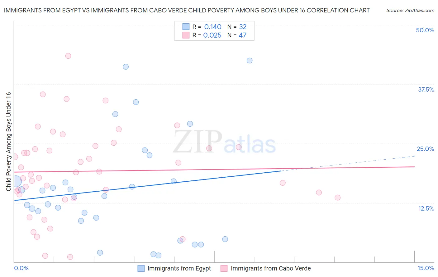Immigrants from Egypt vs Immigrants from Cabo Verde Child Poverty Among Boys Under 16