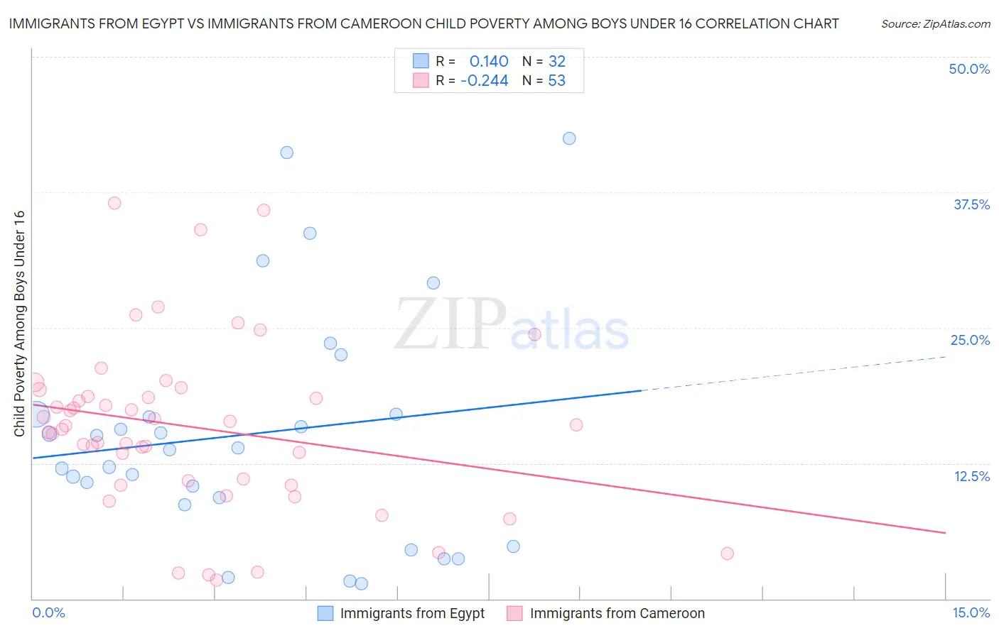 Immigrants from Egypt vs Immigrants from Cameroon Child Poverty Among Boys Under 16