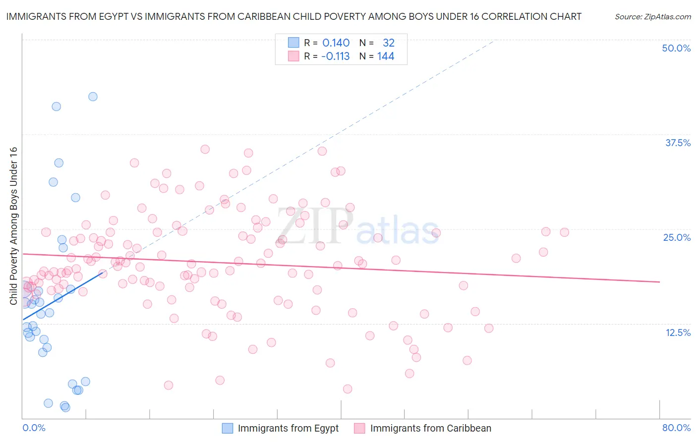 Immigrants from Egypt vs Immigrants from Caribbean Child Poverty Among Boys Under 16