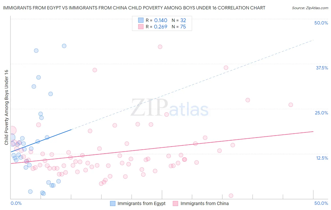 Immigrants from Egypt vs Immigrants from China Child Poverty Among Boys Under 16